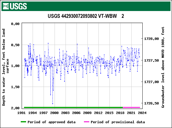 Graph of groundwater level data at USGS 442930072093802 VT-WBW    2