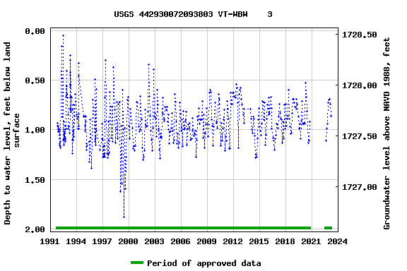 Graph of groundwater level data at USGS 442930072093803 VT-WBW    3