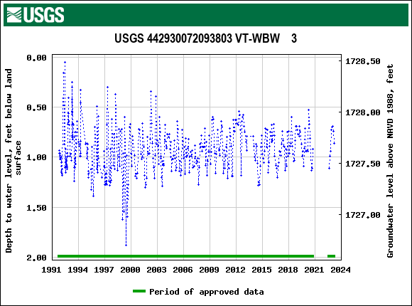 Graph of groundwater level data at USGS 442930072093803 VT-WBW    3