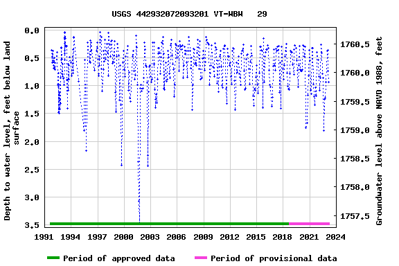 Graph of groundwater level data at USGS 442932072093201 VT-WBW   29