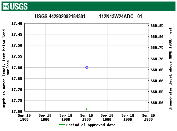 Graph of groundwater level data at USGS 442932092184301           112N13W24ADC   01