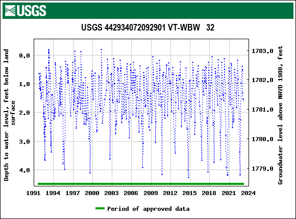 Graph of groundwater level data at USGS 442934072092901 VT-WBW   32