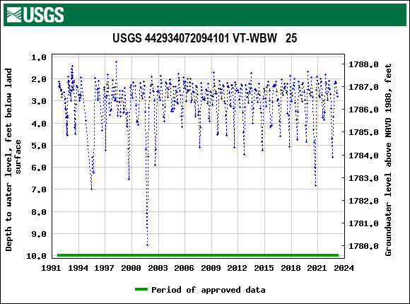 Graph of groundwater level data at USGS 442934072094101 VT-WBW   25