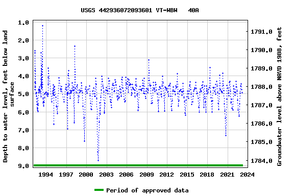 Graph of groundwater level data at USGS 442936072093601 VT-WBW   40A