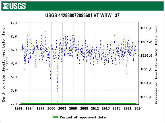 Graph of groundwater level data at USGS 442938072093601 VT-WBW   37