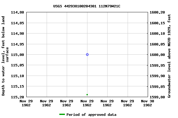 Graph of groundwater level data at USGS 442938100204301 112N79W21C