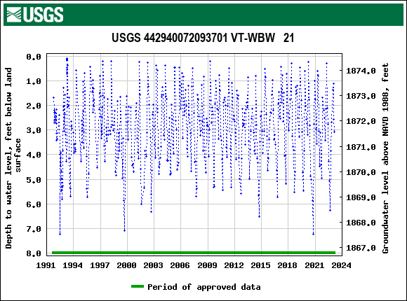 Graph of groundwater level data at USGS 442940072093701 VT-WBW   21