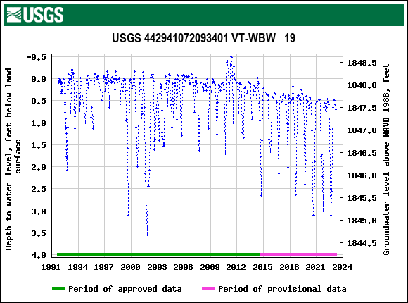 Graph of groundwater level data at USGS 442941072093401 VT-WBW   19