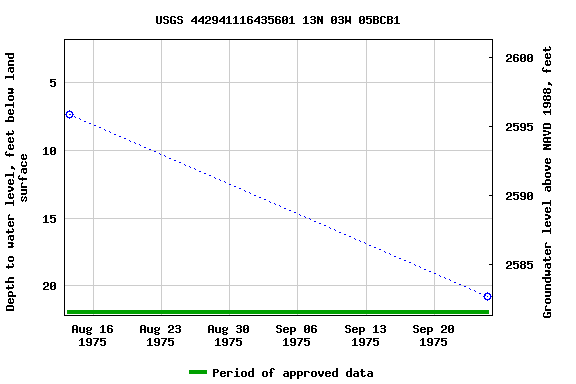 Graph of groundwater level data at USGS 442941116435601 13N 03W 05BCB1