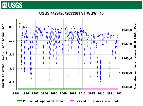 Graph of groundwater level data at USGS 442942072093901 VT-WBW   10