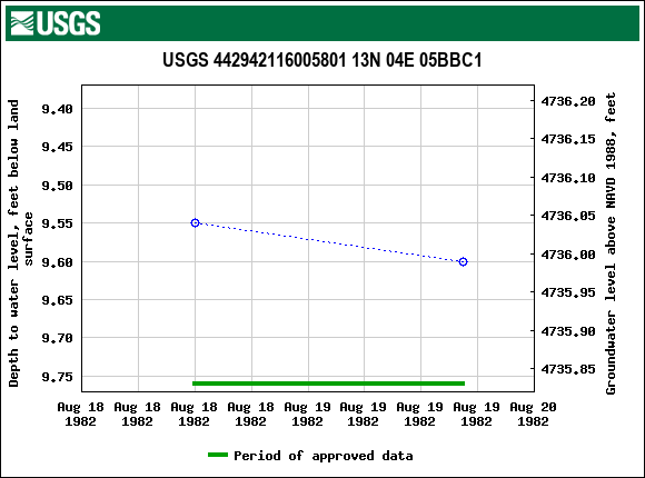 Graph of groundwater level data at USGS 442942116005801 13N 04E 05BBC1