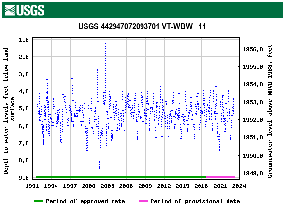 Graph of groundwater level data at USGS 442947072093701 VT-WBW   11