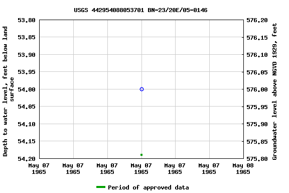 Graph of groundwater level data at USGS 442954088053701 BN-23/20E/05-0146