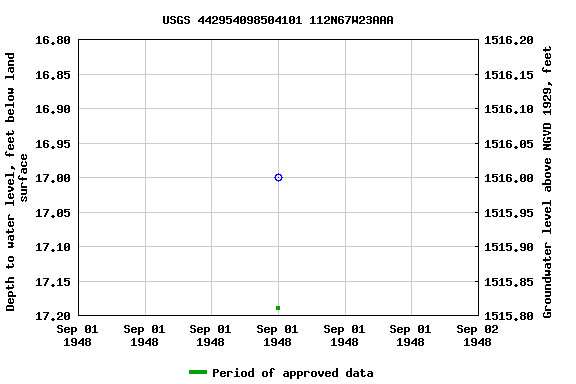 Graph of groundwater level data at USGS 442954098504101 112N67W23AAA