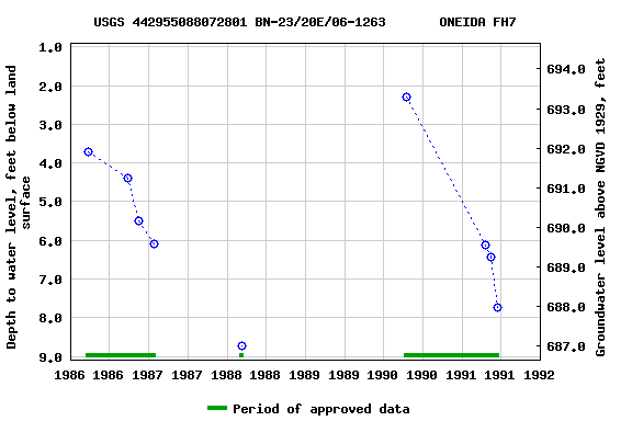 Graph of groundwater level data at USGS 442955088072801 BN-23/20E/06-1263       ONEIDA FH7