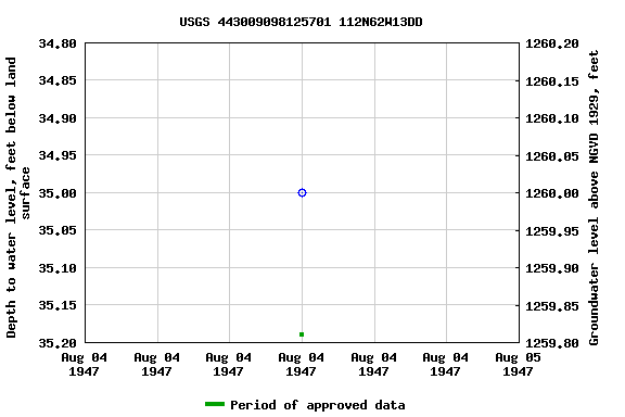 Graph of groundwater level data at USGS 443009098125701 112N62W13DD