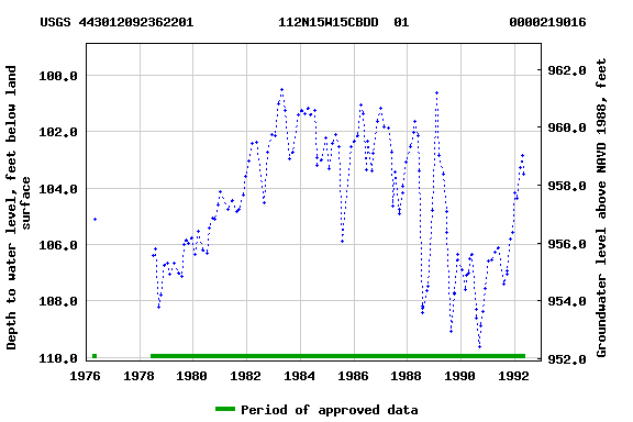 Graph of groundwater level data at USGS 443012092362201           112N15W15CBDD  01             0000219016