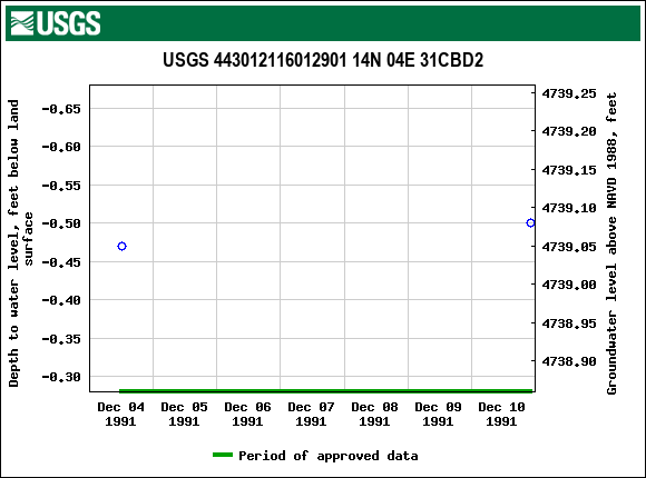 Graph of groundwater level data at USGS 443012116012901 14N 04E 31CBD2