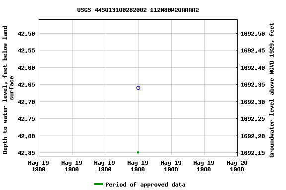 Graph of groundwater level data at USGS 443013100282002 112N80W20AAAA2