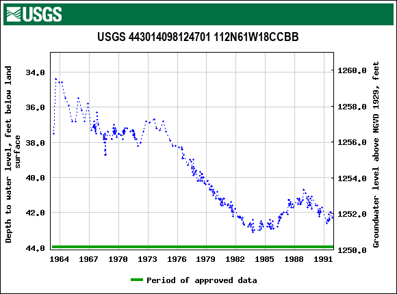 Graph of groundwater level data at USGS 443014098124701 112N61W18CCBB