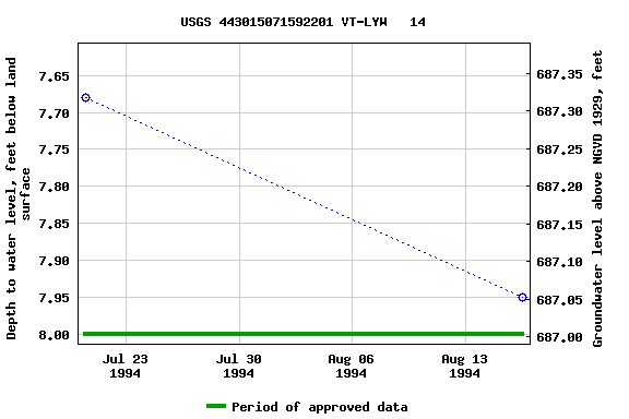 Graph of groundwater level data at USGS 443015071592201 VT-LYW   14