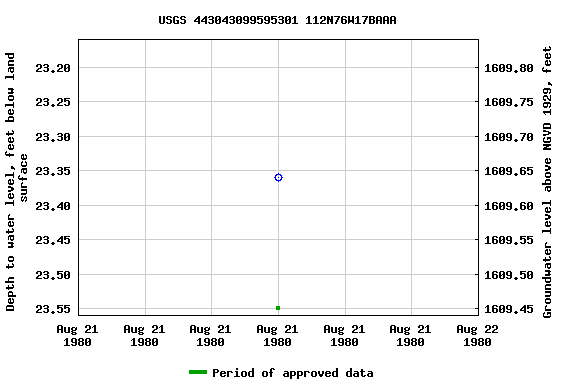 Graph of groundwater level data at USGS 443043099595301 112N76W17BAAA