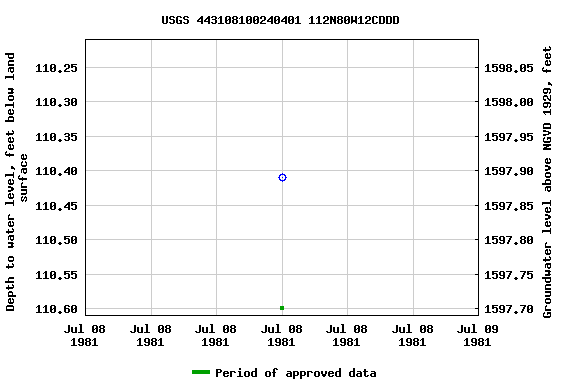 Graph of groundwater level data at USGS 443108100240401 112N80W12CDDD