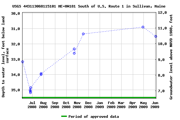 Graph of groundwater level data at USGS 443113068115101 ME-HW181 South of U.S. Route 1 in Sullivan, Maine