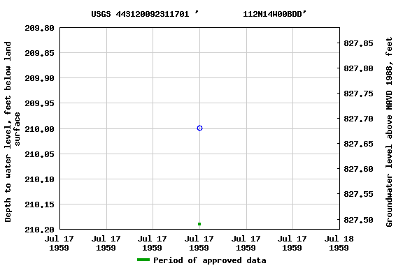 Graph of groundwater level data at USGS 443120092311701 '         112N14W00BDD'