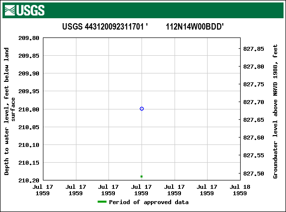 Graph of groundwater level data at USGS 443120092311701 '         112N14W00BDD'