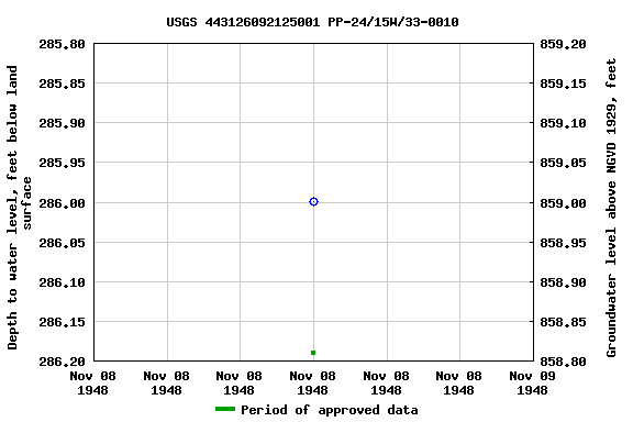 Graph of groundwater level data at USGS 443126092125001 PP-24/15W/33-0010