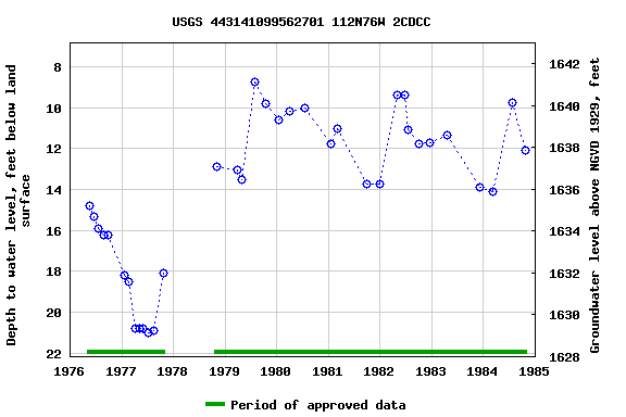 Graph of groundwater level data at USGS 443141099562701 112N76W 2CDCC