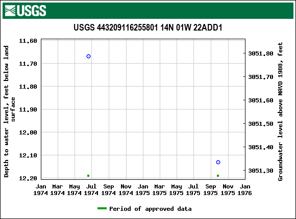 Graph of groundwater level data at USGS 443209116255801 14N 01W 22ADD1