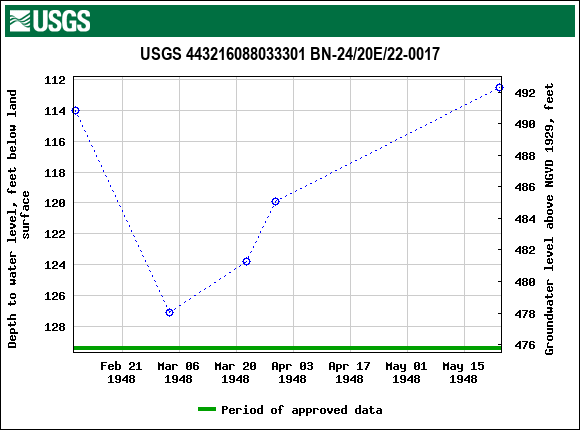 Graph of groundwater level data at USGS 443216088033301 BN-24/20E/22-0017