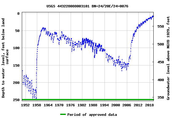 Graph of groundwater level data at USGS 443228088003101 BN-24/20E/24-0076