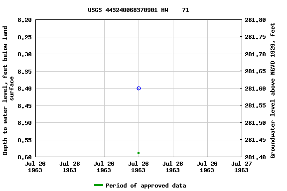 Graph of groundwater level data at USGS 443240068370901 HW    71