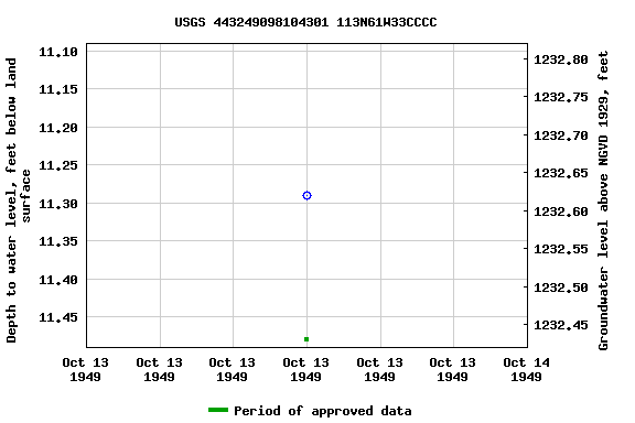 Graph of groundwater level data at USGS 443249098104301 113N61W33CCCC
