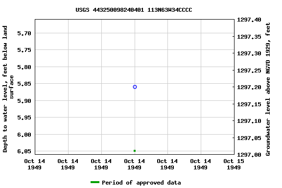 Graph of groundwater level data at USGS 443250098240401 113N63W34CCCC