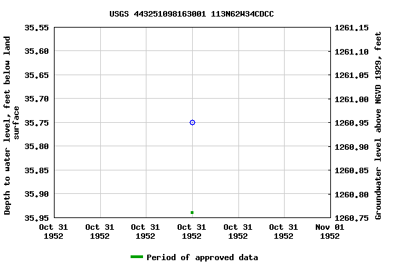 Graph of groundwater level data at USGS 443251098163001 113N62W34CDCC