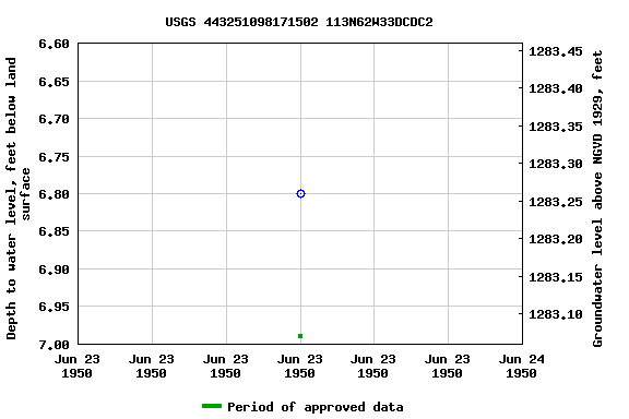 Graph of groundwater level data at USGS 443251098171502 113N62W33DCDC2