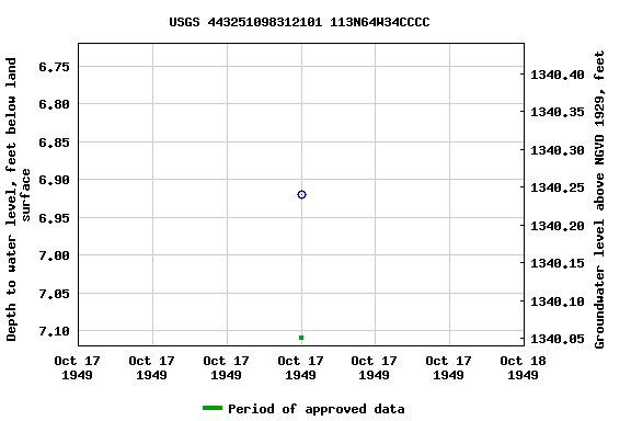 Graph of groundwater level data at USGS 443251098312101 113N64W34CCCC