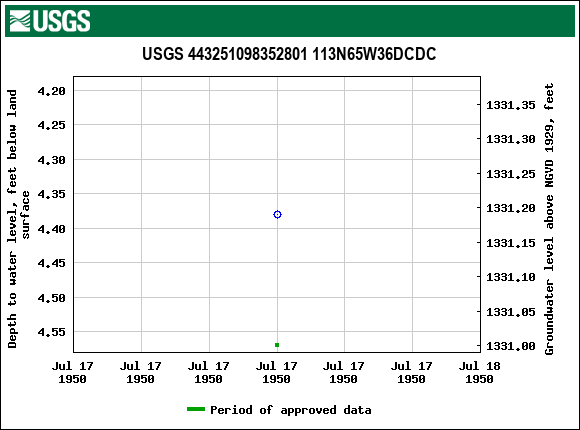 Graph of groundwater level data at USGS 443251098352801 113N65W36DCDC