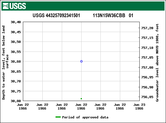 Graph of groundwater level data at USGS 443257092341501           113N15W36CBB   01