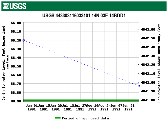 Graph of groundwater level data at USGS 443303116033101 14N 03E 14BDD1