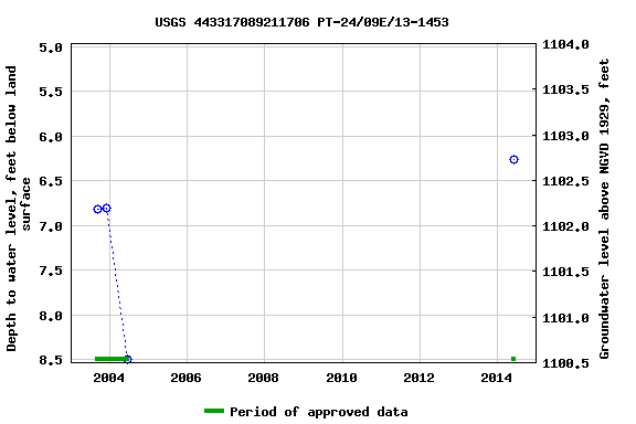 Graph of groundwater level data at USGS 443317089211706 PT-24/09E/13-1453