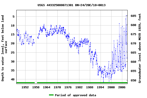 Graph of groundwater level data at USGS 443325088071301 BN-24/20E/18-0013