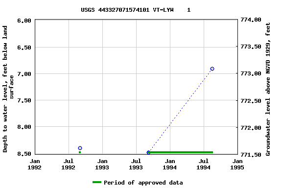 Graph of groundwater level data at USGS 443327071574101 VT-LYW    1