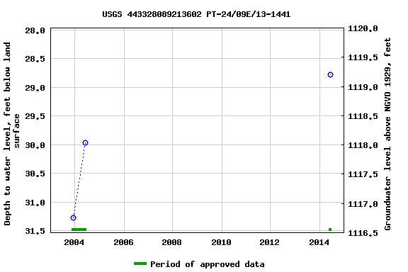 Graph of groundwater level data at USGS 443328089213602 PT-24/09E/13-1441