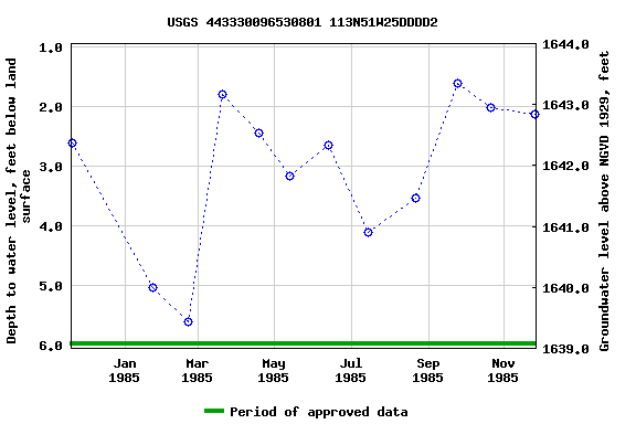 Graph of groundwater level data at USGS 443330096530801 113N51W25DDDD2
