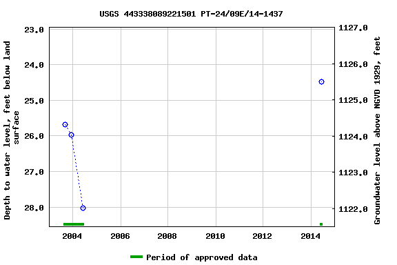 Graph of groundwater level data at USGS 443338089221501 PT-24/09E/14-1437